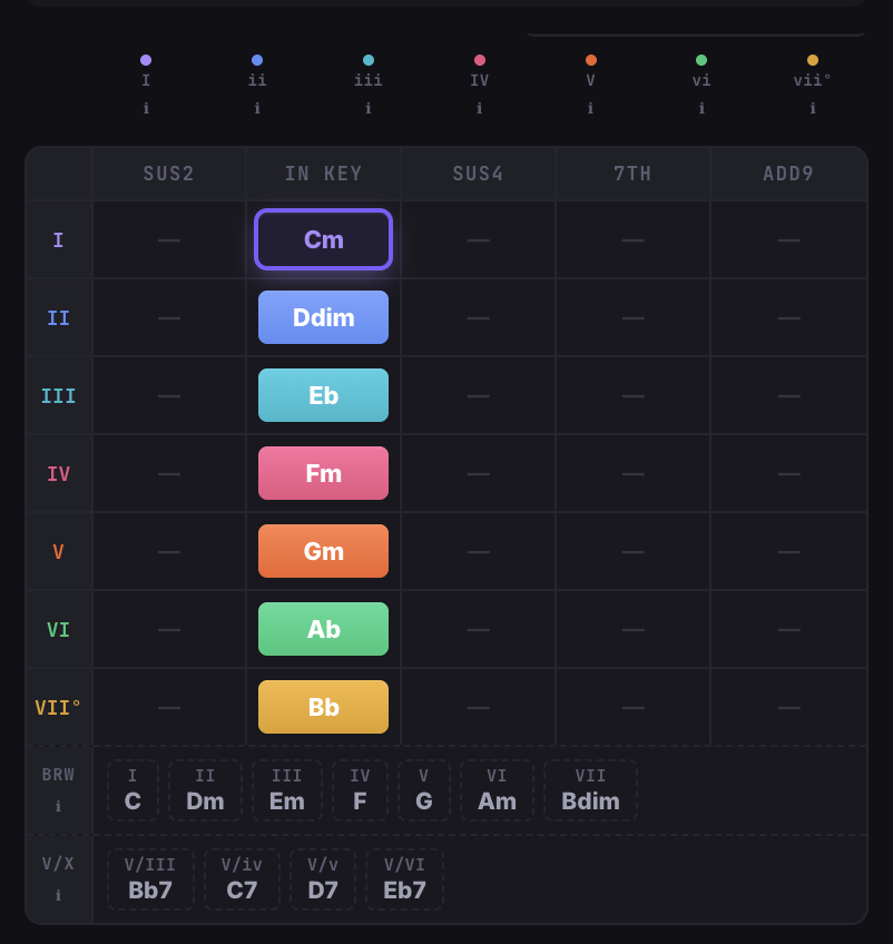Roman-numeral degree chips in the LandChords Chord Maker
